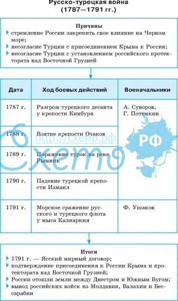 Русско-турецкая война 1787-1791 годов