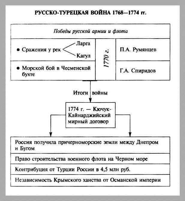 Русско турецкие войны схема