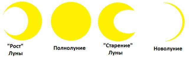 Объяснить изменить. Новолуние рост Луны полнолуние старение. Фазы Луны для детей. Сказочное объяснение изменения облика Луны. Изменение облика Луны рисунок.